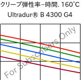  クリープ弾性率−時間. 160°C, Ultradur® B 4300 G4, PBT-GF20, BASF