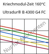 Kriechmodul-Zeit 160°C, Ultradur® B 4300 G4 FC, PBT-GF20, BASF