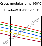 Creep modulus-time 160°C, Ultradur® B 4300 G4 FC, PBT-GF20, BASF