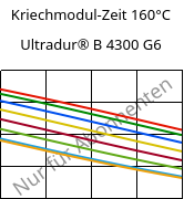 Kriechmodul-Zeit 160°C, Ultradur® B 4300 G6, PBT-GF30, BASF
