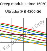 Creep modulus-time 160°C, Ultradur® B 4300 G6, PBT-GF30, BASF