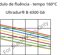 Módulo de fluência - tempo 160°C, Ultradur® B 4300 G6, PBT-GF30, BASF
