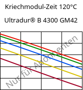 Kriechmodul-Zeit 120°C, Ultradur® B 4300 GM42, PBT-(GF+MF)30, BASF
