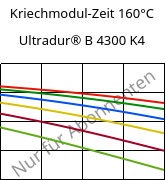 Kriechmodul-Zeit 160°C, Ultradur® B 4300 K4, PBT-GB20, BASF