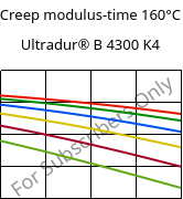 Creep modulus-time 160°C, Ultradur® B 4300 K4, PBT-GB20, BASF