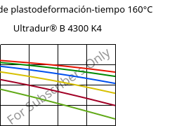 Módulo de plastodeformación-tiempo 160°C, Ultradur® B 4300 K4, PBT-GB20, BASF
