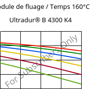Module de fluage / Temps 160°C, Ultradur® B 4300 K4, PBT-GB20, BASF