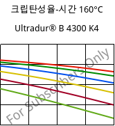 크립탄성율-시간 160°C, Ultradur® B 4300 K4, PBT-GB20, BASF