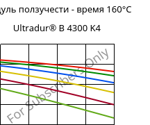 Модуль ползучести - время 160°C, Ultradur® B 4300 K4, PBT-GB20, BASF