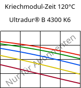 Kriechmodul-Zeit 120°C, Ultradur® B 4300 K6, PBT-GB30, BASF