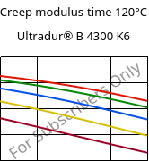 Creep modulus-time 120°C, Ultradur® B 4300 K6, PBT-GB30, BASF