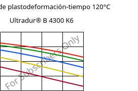 Módulo de plastodeformación-tiempo 120°C, Ultradur® B 4300 K6, PBT-GB30, BASF
