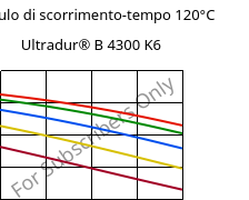 Modulo di scorrimento-tempo 120°C, Ultradur® B 4300 K6, PBT-GB30, BASF