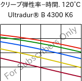 クリープ弾性率−時間. 120°C, Ultradur® B 4300 K6, PBT-GB30, BASF