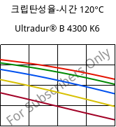 크립탄성율-시간 120°C, Ultradur® B 4300 K6, PBT-GB30, BASF