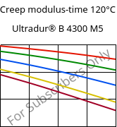 Creep modulus-time 120°C, Ultradur® B 4300 M5, PBT-MF25, BASF