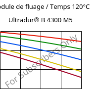 Module de fluage / Temps 120°C, Ultradur® B 4300 M5, PBT-MF25, BASF