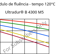 Módulo de fluência - tempo 120°C, Ultradur® B 4300 M5, PBT-MF25, BASF