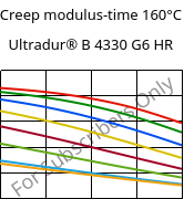 Creep modulus-time 160°C, Ultradur® B 4330 G6 HR, PBT-I-GF30, BASF