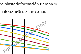 Módulo de plastodeformación-tiempo 160°C, Ultradur® B 4330 G6 HR, PBT-I-GF30, BASF