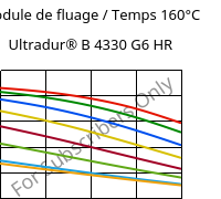 Module de fluage / Temps 160°C, Ultradur® B 4330 G6 HR, PBT-I-GF30, BASF