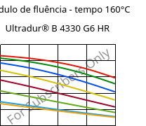 Módulo de fluência - tempo 160°C, Ultradur® B 4330 G6 HR, PBT-I-GF30, BASF