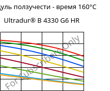 Модуль ползучести - время 160°C, Ultradur® B 4330 G6 HR, PBT-I-GF30, BASF