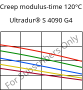Creep modulus-time 120°C, Ultradur® S 4090 G4, (PBT+ASA+PET)-GF20, BASF