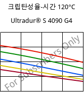 크립탄성율-시간 120°C, Ultradur® S 4090 G4, (PBT+ASA+PET)-GF20, BASF