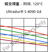 蠕变模量－时间. 120°C, Ultradur® S 4090 G4, (PBT+ASA+PET)-GF20, BASF