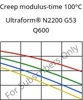 Creep modulus-time 100°C, Ultraform® N2200 G53 Q600, POM-GF25, BASF