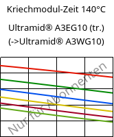 Kriechmodul-Zeit 140°C, Ultramid® A3EG10 (trocken), PA66-GF50, BASF