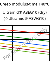 Creep modulus-time 140°C, Ultramid® A3EG10 (dry), PA66-GF50, BASF