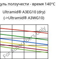 Модуль ползучести - время 140°C, Ultramid® A3EG10 (сухой), PA66-GF50, BASF