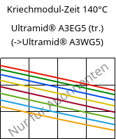 Kriechmodul-Zeit 140°C, Ultramid® A3EG5 (trocken), PA66-GF25, BASF