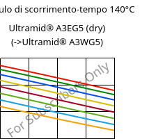 Modulo di scorrimento-tempo 140°C, Ultramid® A3EG5 (Secco), PA66-GF25, BASF
