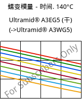 蠕变模量－时间. 140°C, Ultramid® A3EG5 (烘干), PA66-GF25, BASF