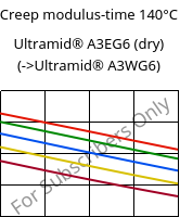 Creep modulus-time 140°C, Ultramid® A3EG6 (dry), PA66-GF30, BASF