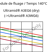 Module de fluage / Temps 140°C, Ultramid® A3EG6 (sec), PA66-GF30, BASF