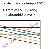 Módulo de fluência - tempo 140°C, Ultramid® A3EG6 (dry), PA66-GF30, BASF