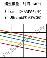 蠕变模量－时间. 140°C, Ultramid® A3EG6 (烘干), PA66-GF30, BASF