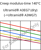 Creep modulus-time 140°C, Ultramid® A3EG7 (dry), PA66-GF35, BASF
