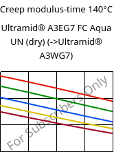Creep modulus-time 140°C, Ultramid® A3EG7 FC Aqua UN (dry), PA66-GF35, BASF