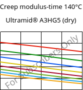 Creep modulus-time 140°C, Ultramid® A3HG5 (dry), PA66-GF25, BASF