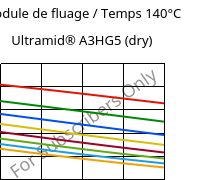 Module de fluage / Temps 140°C, Ultramid® A3HG5 (sec), PA66-GF25, BASF