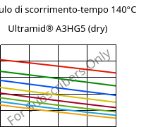 Modulo di scorrimento-tempo 140°C, Ultramid® A3HG5 (Secco), PA66-GF25, BASF