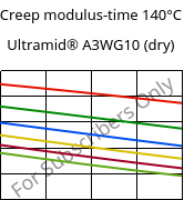 Creep modulus-time 140°C, Ultramid® A3WG10 (dry), PA66-GF50, BASF