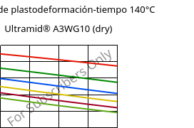 Módulo de plastodeformación-tiempo 140°C, Ultramid® A3WG10 (Seco), PA66-GF50, BASF