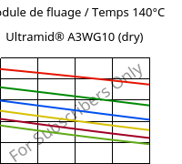 Module de fluage / Temps 140°C, Ultramid® A3WG10 (sec), PA66-GF50, BASF