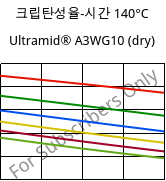 크립탄성율-시간 140°C, Ultramid® A3WG10 (건조), PA66-GF50, BASF